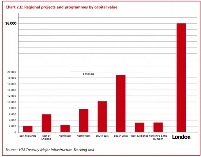 UK infrastructure spending by region