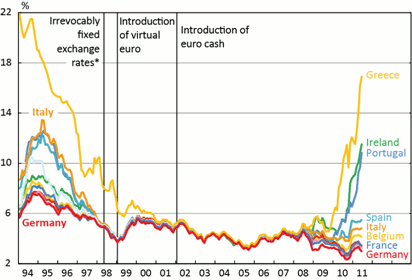 Interest Rate Convergence